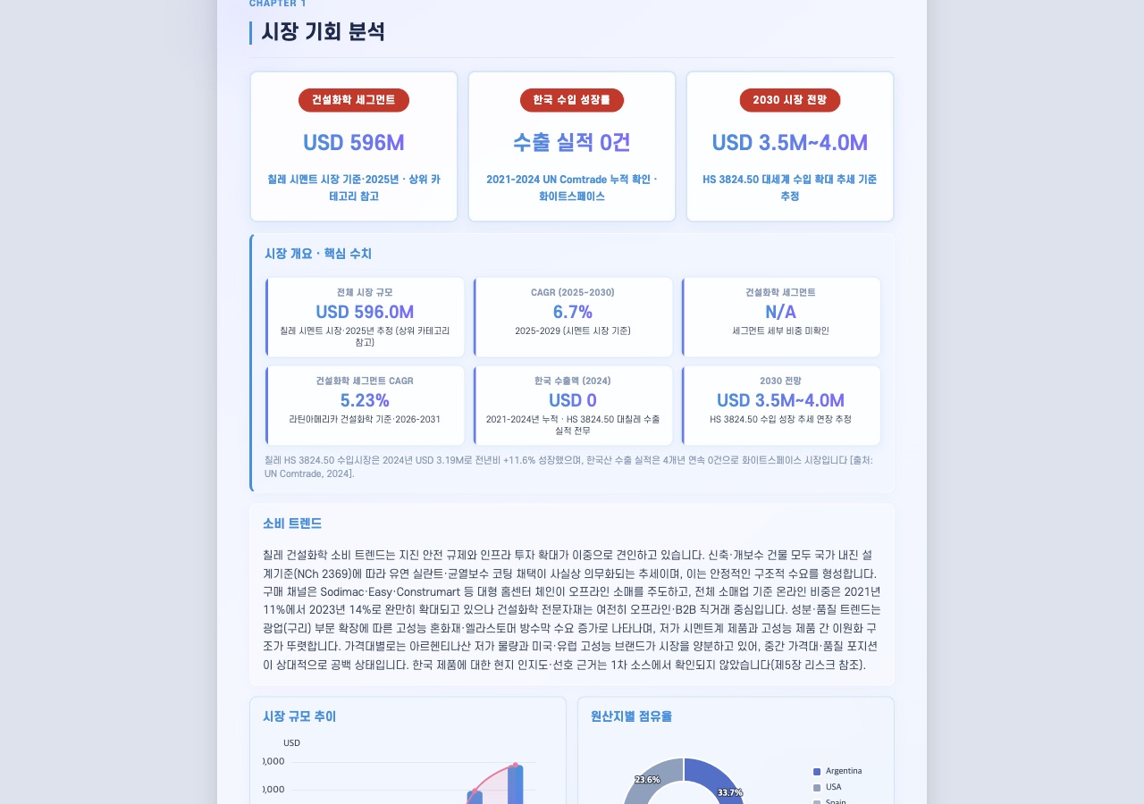 시장 기회 분석 섹션 — 시장 규모·연평균성장률·2030 전망 지표와 규모 추이·원산지별 점유율 차트